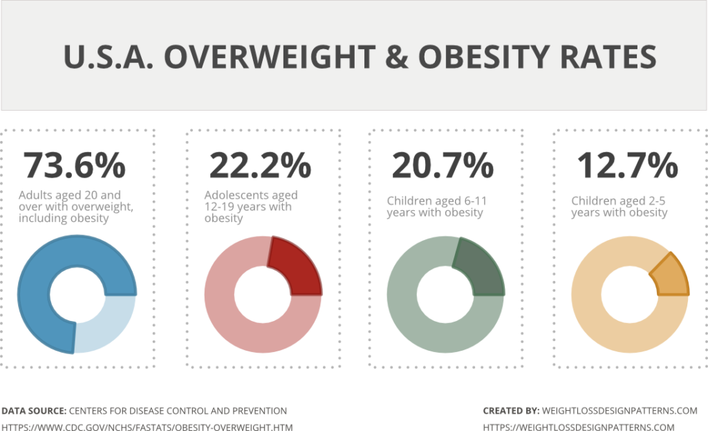 Data were taken from CDC to product charts with the percentage of the US population that is overweight or obese. 